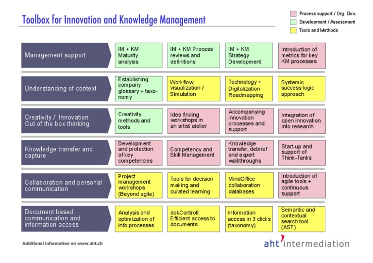 Toolbox for Innovation & Knowledge Management | PDF | Knowledge ...