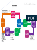 Chart of Application Procedures: Taiwanicdf Scholarship Partner Universities