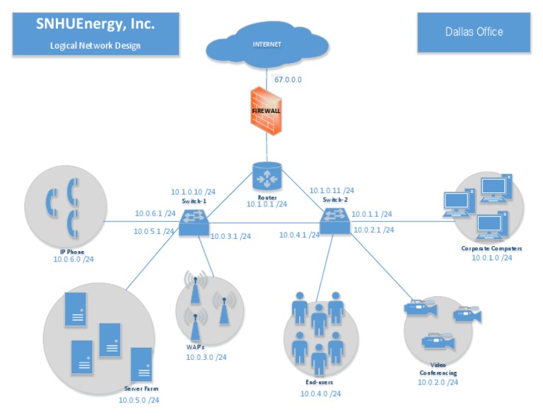 Dallas Network Design Overview | PDF