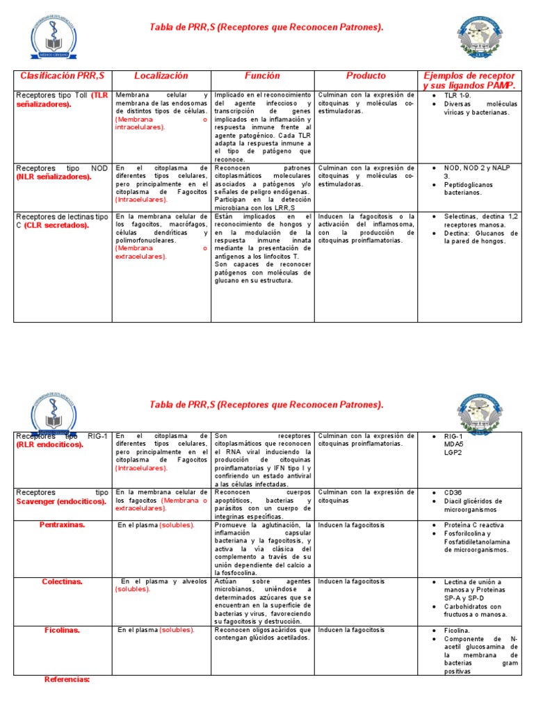 Clasificación PRR | PDF | Receptor de peaje | Fagocito