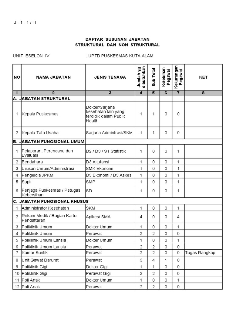 Daftar Susunan Jabatan Struktural Dan Non Struktural | PDF
