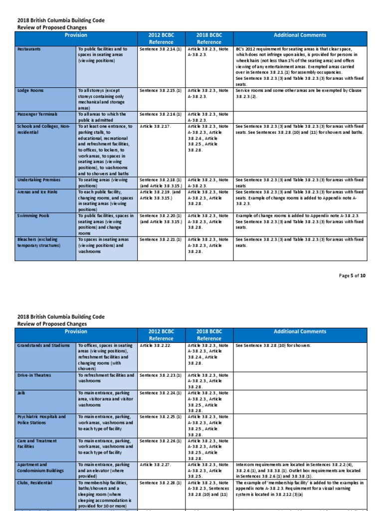 Accessibility Part 3 | PDF | Bathroom