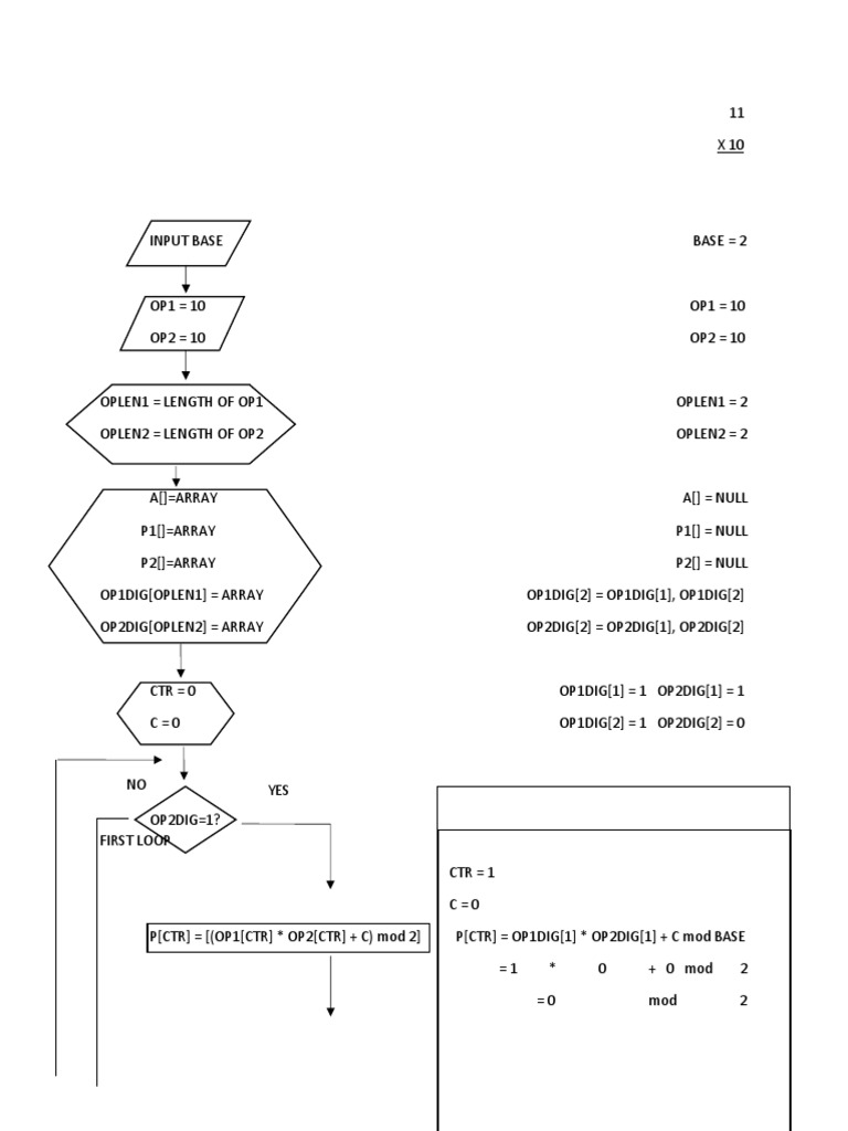 Flowchart of Multiplication | PDF | Algorithms And Data Structures ...