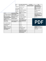 Information Symptoms Pe, Lab Res, Investigations Hypothesis LOB's