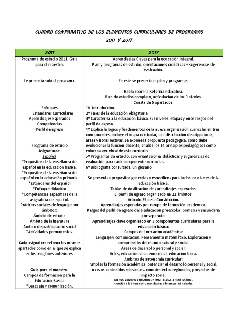 Elementos Curriculares Del Plan y Programa de Estudios 2011 y 2017 ...