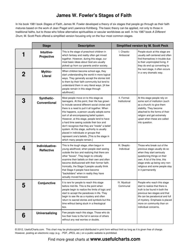 Stages Of Faith Pdf , Stages of Faith Development – GJEUI