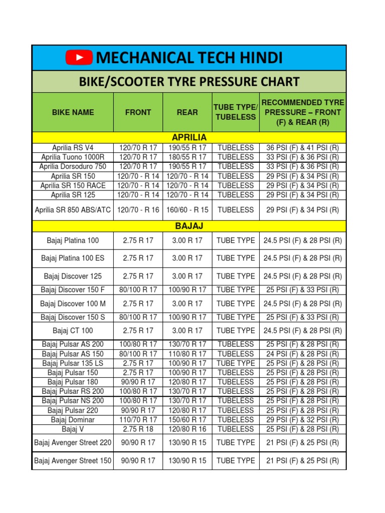 Bike & Scooter Tyre Pressure Chart PDF Harley Davidson Motorcycling