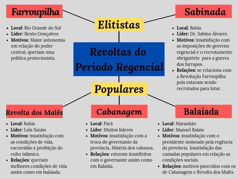 Revoltas Do Periodo Regencial | PDF