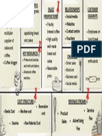 Key Activities Relationships Value Propositions Key Partners