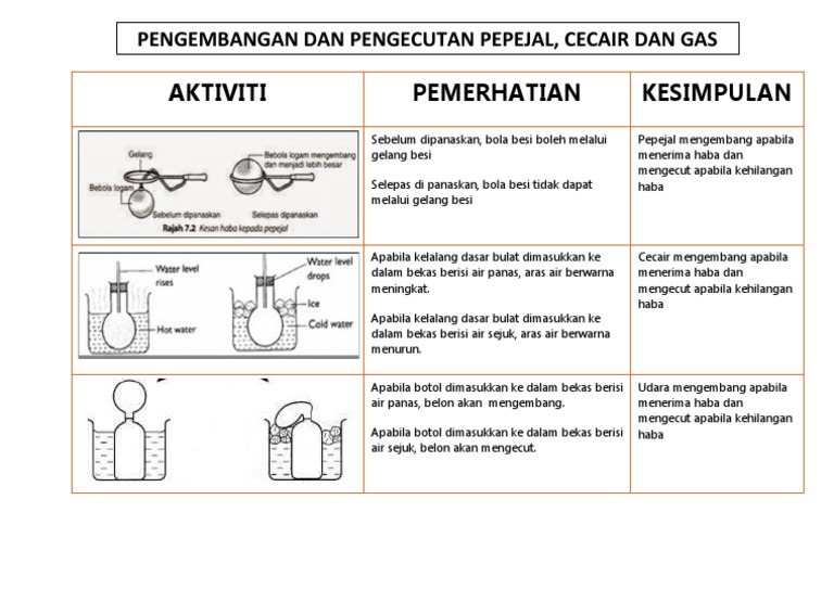 Nota Pengembangan Dan Pengecutan Pepejal Cecair Dan Gas Pdf