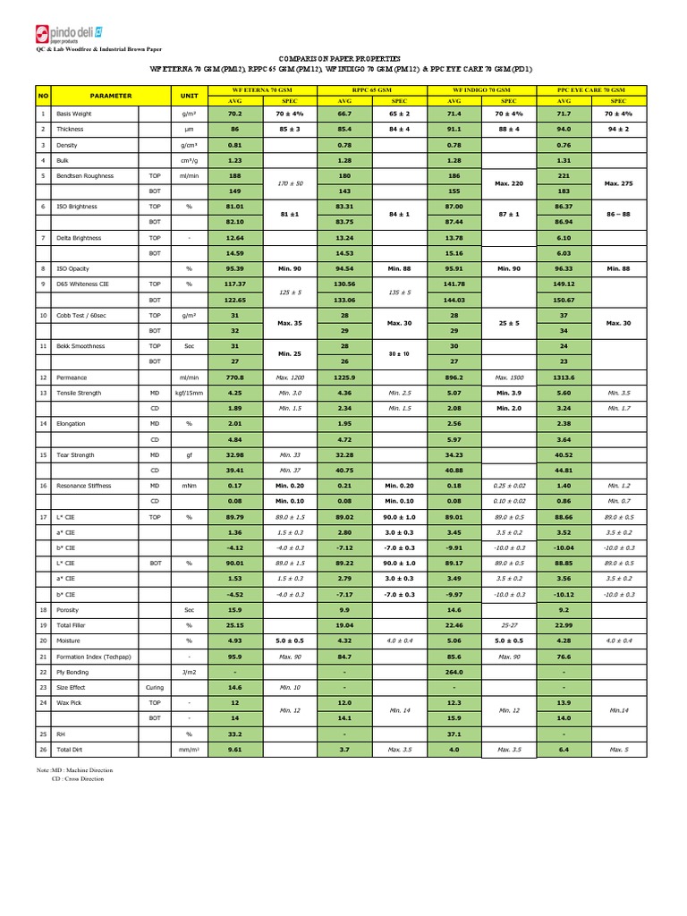 PPC Eye Care Paper Properties Comparison | PDF | Materials | Materials ...