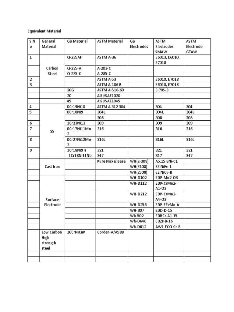 Material Equivalent Standards Overview | PDF | Steel | Industrial Processes