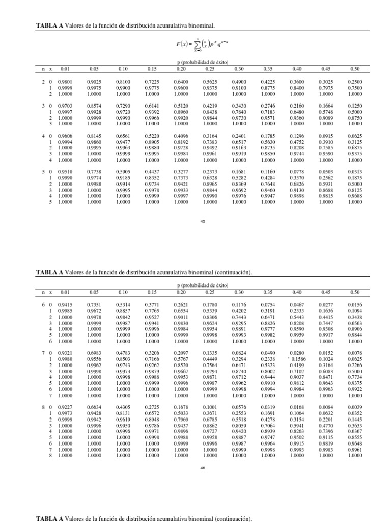 21 Anexo B Tablas Binomial PDF Teoría estadística Teoría de