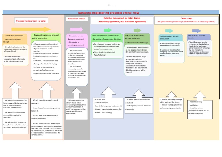 Nantsune Engineering Proposal Overall Flow: Proposal Matters From Our ...