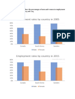The Bar Charts Below Show The Percentages of Men and Women in Employment in Three Countries in 2005 and 2015