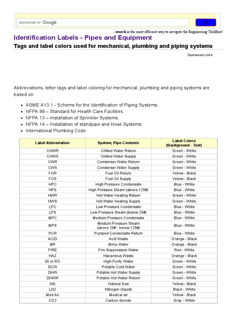 Identification Labels Pipes and Equipment PDF Plumbing Steam