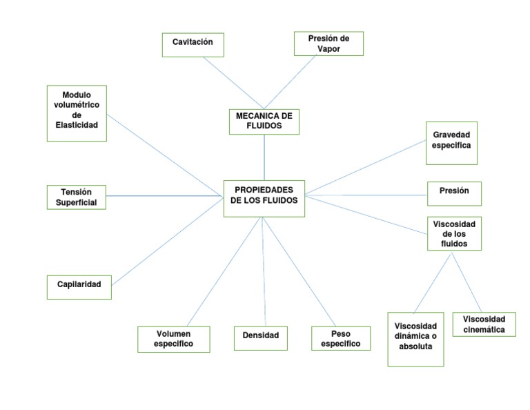 Mapa Mental Propiedades de Los Fluidos | PDF