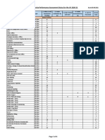 Performance Assessment Status by Location