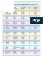 List of International Customer Satellites Launched by PSLV