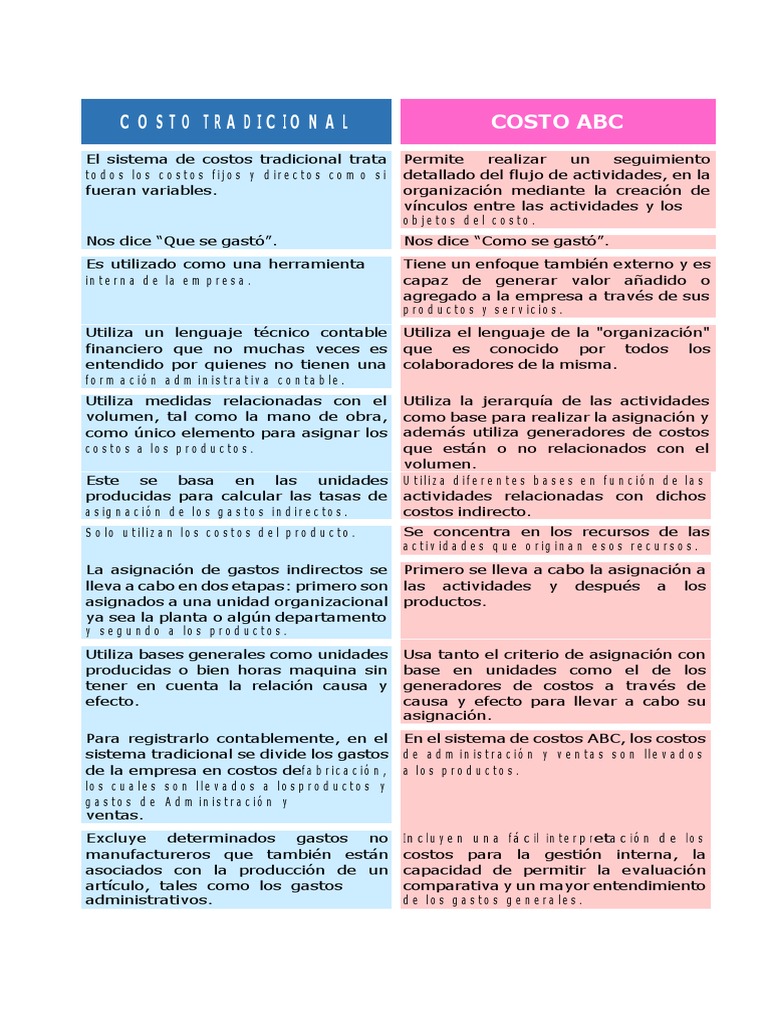 Comparativa de Costos Tradicional y ABC | PDF | Costo | Business