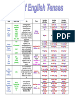 Verb Tenses English