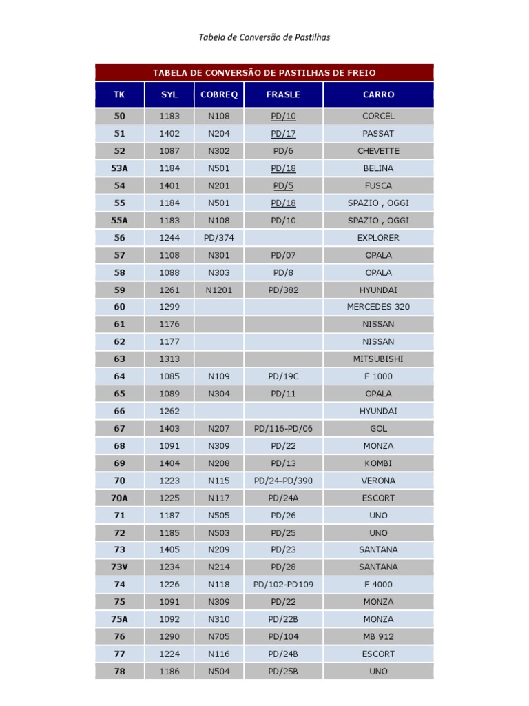 Conversion Table for Brake Pads Provides brake pad part numbers and