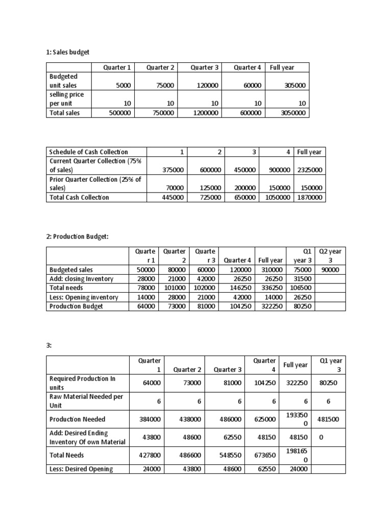 Annual Sales Budget Overview | PDF | Inventory | Budget