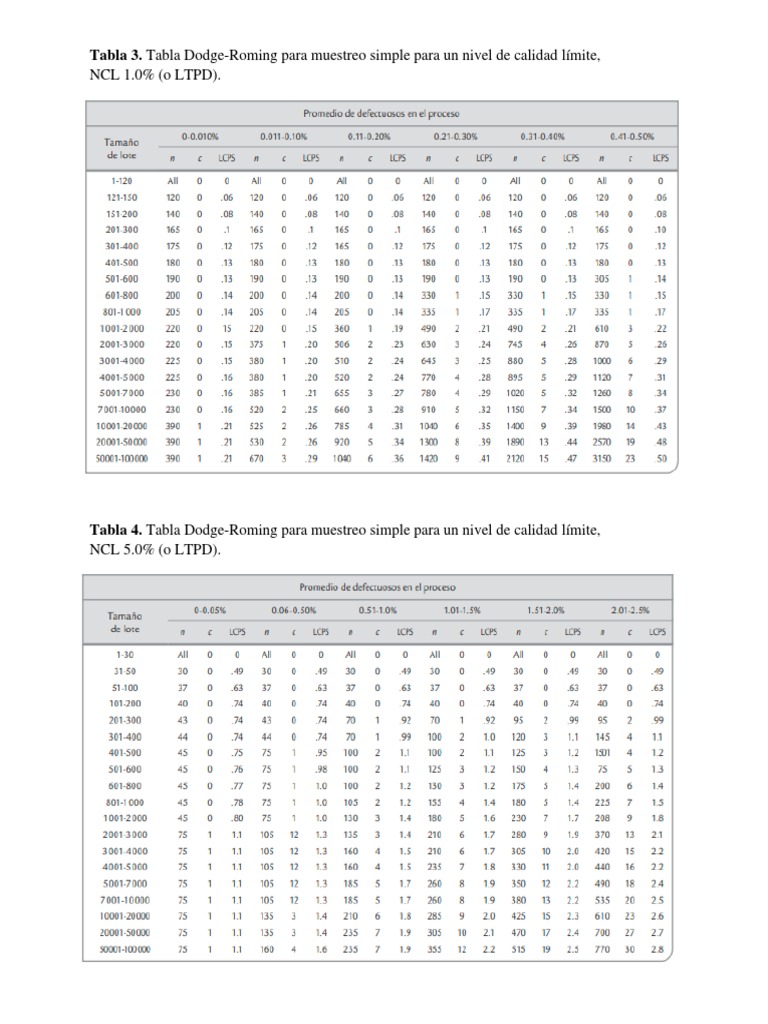 Tablas Dodge-Roming para Muestreo Simple | PDF