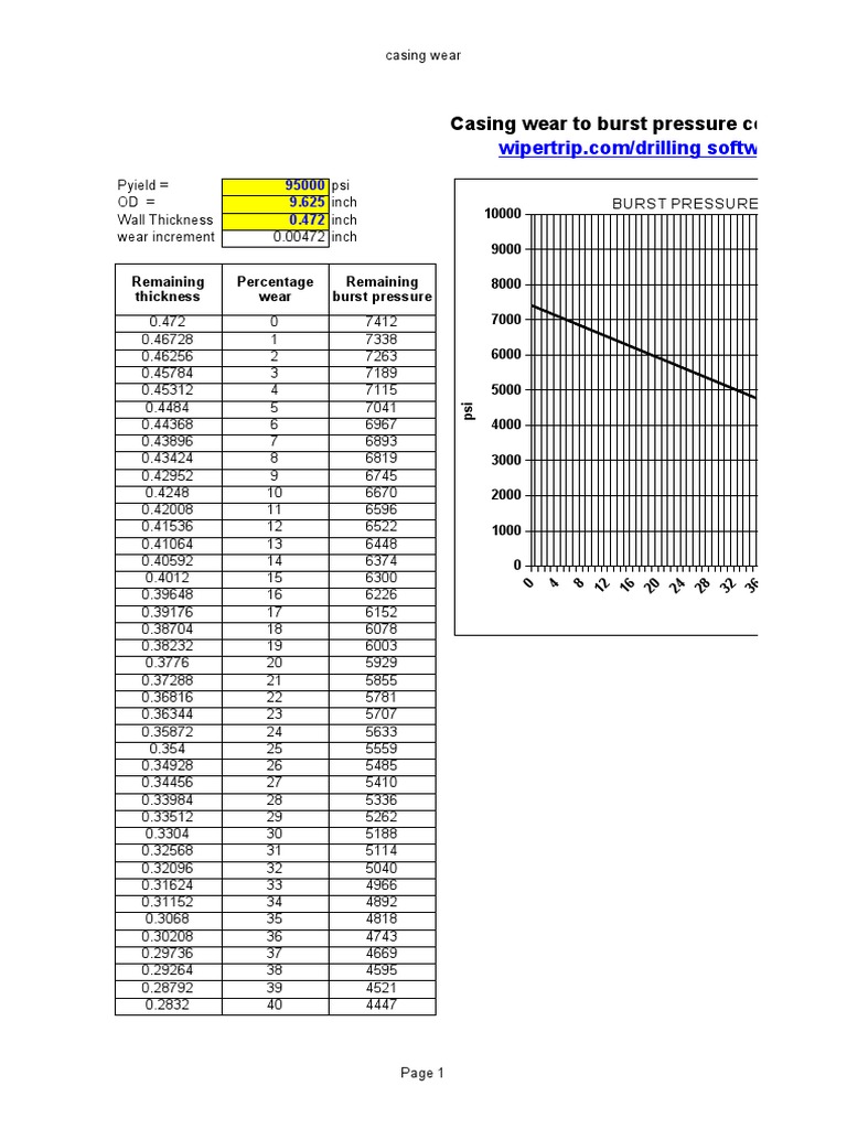 651 Burst Pressure Versus Casing Wear Calculation DD PDF Pressure