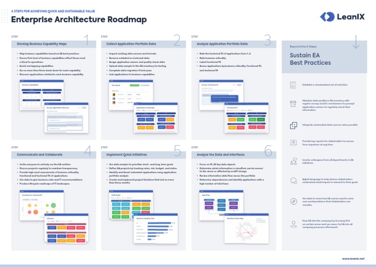 Enterprise Architecture Roadmap Sustain EA Best Practices PDF Data
