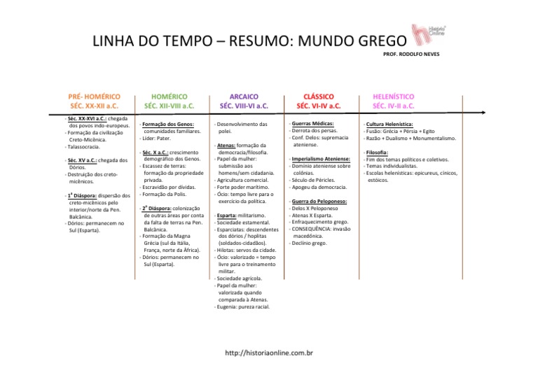 Linha Do Tempo Mundo Grego PDF Grécia Antiga Esparta