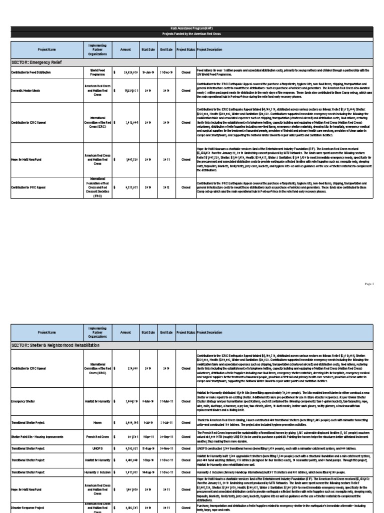 Red Cross Projects in Haiti | PDF | American Red Cross | International ...