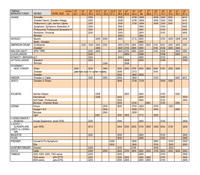 Remo Timpani Head Chart PDF