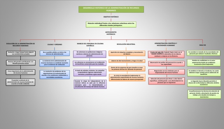 Mapa Conceptual Arh | PDF | Gestión de recursos humanos | Evolución