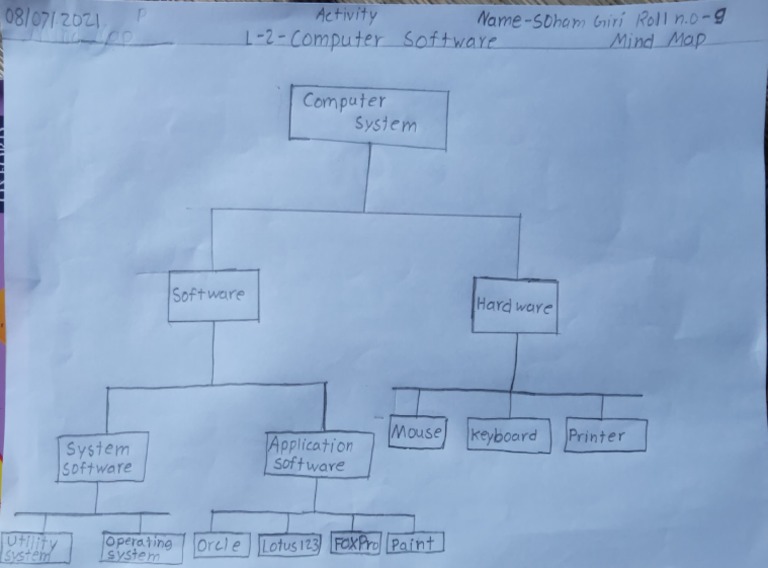 Computer Mind Map | PDF
