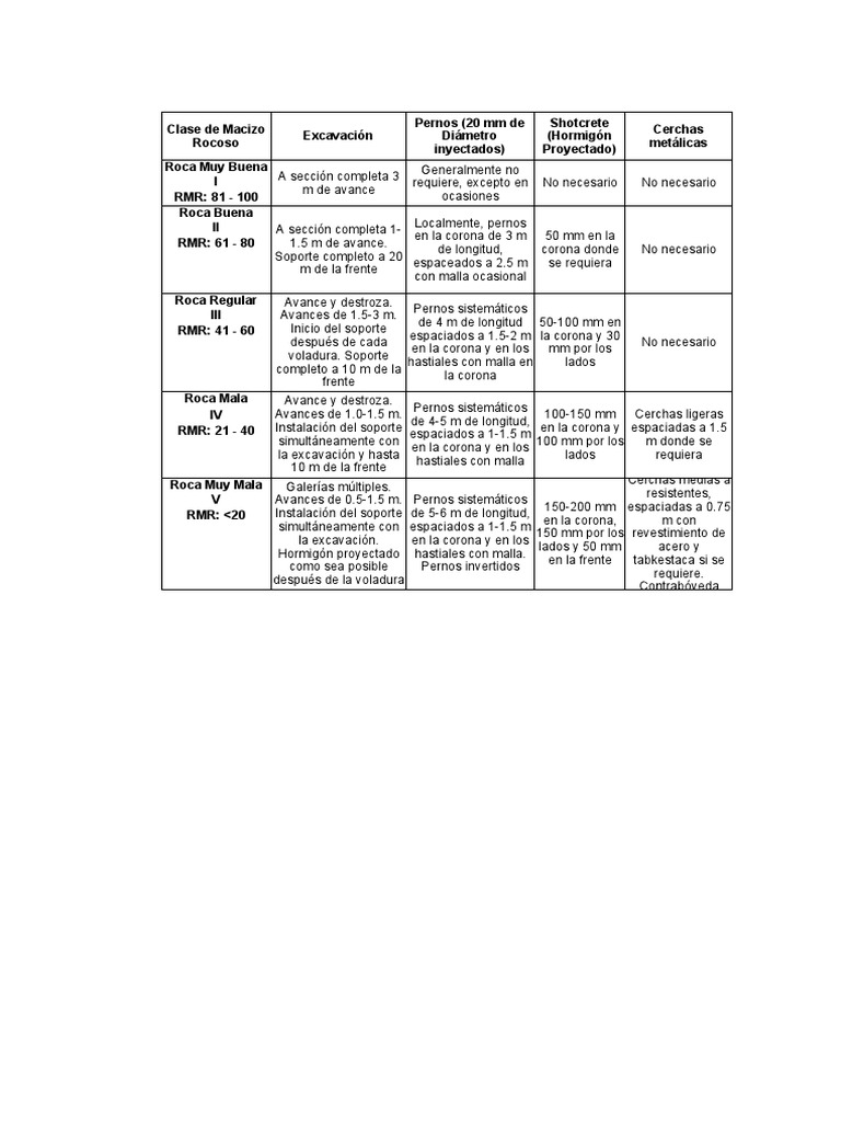 Tablas RMR | PDF | Materiales de construcción | Ingeniería estructural