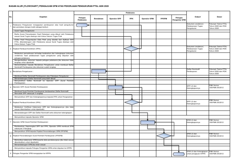 Flowchart Pengajuan SPM Pekerjaan Pengukuran PTSL-ASN 2020 | PDF