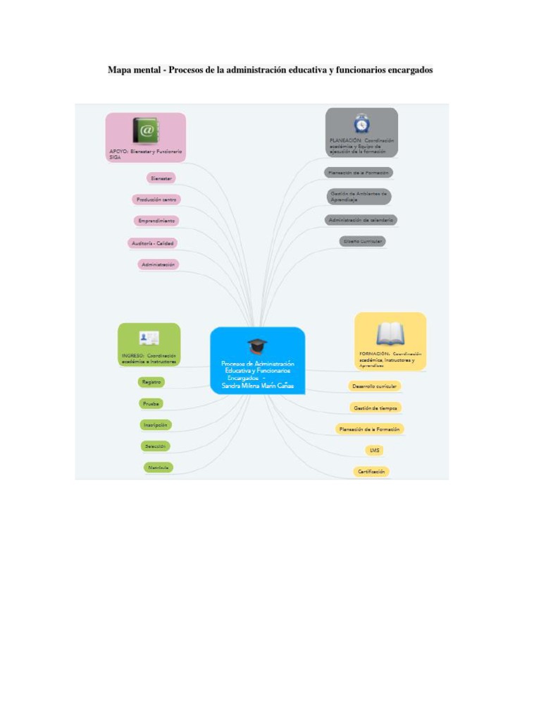 Mapa Mental - Procesos de La Administración Educativa y Funcionarios ...