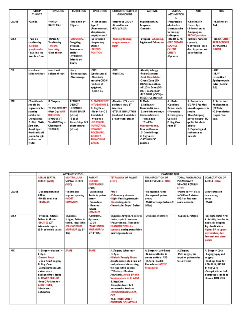PRONE Position Wheezing Chest Retractions Grunt Chocking Hacking