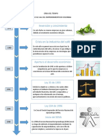 LÍNEA DEL TIEMPO Emprendimiento en Colombia