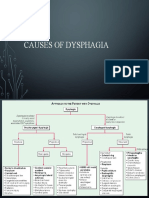 Causes of Dysphagia - Va