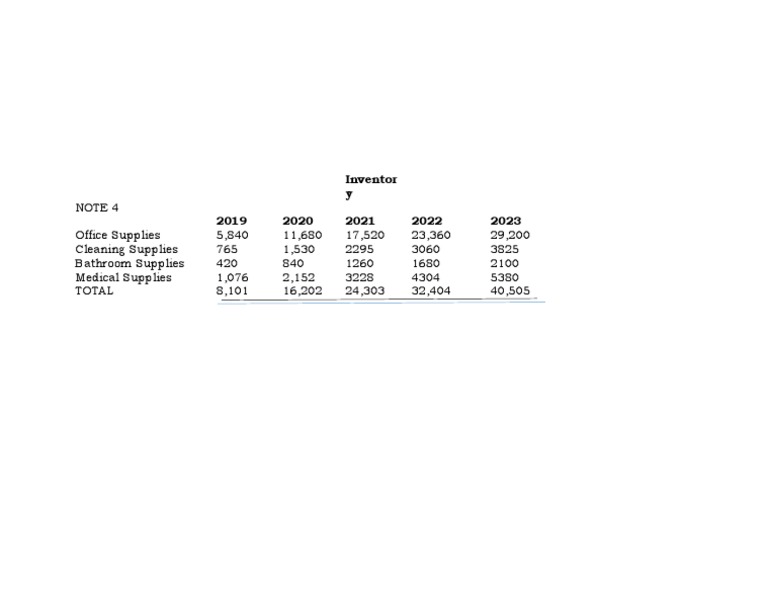 Annual Supply Inventory Trends | PDF
