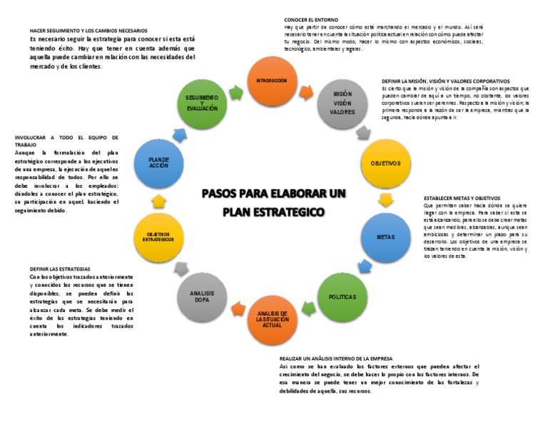 Ejemplo De Esquema De Plan Estratégico