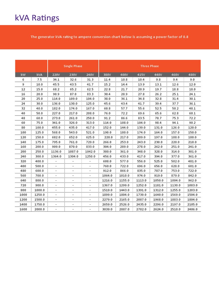 The Generator kVA Rating To Ampere Conversion Chart Below Is Assuming A