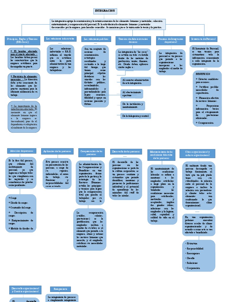 Mapa Conceptual de Recursos Humanos | PDF | Gestión de recursos humanos ...