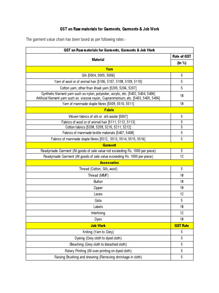 Garment Value Chain GST Rates PDF Textiles Yarn