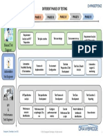 Different Phases of Testing: Phase I Phase Ii Phase Vi Phase Iv Phase Iii Phase V