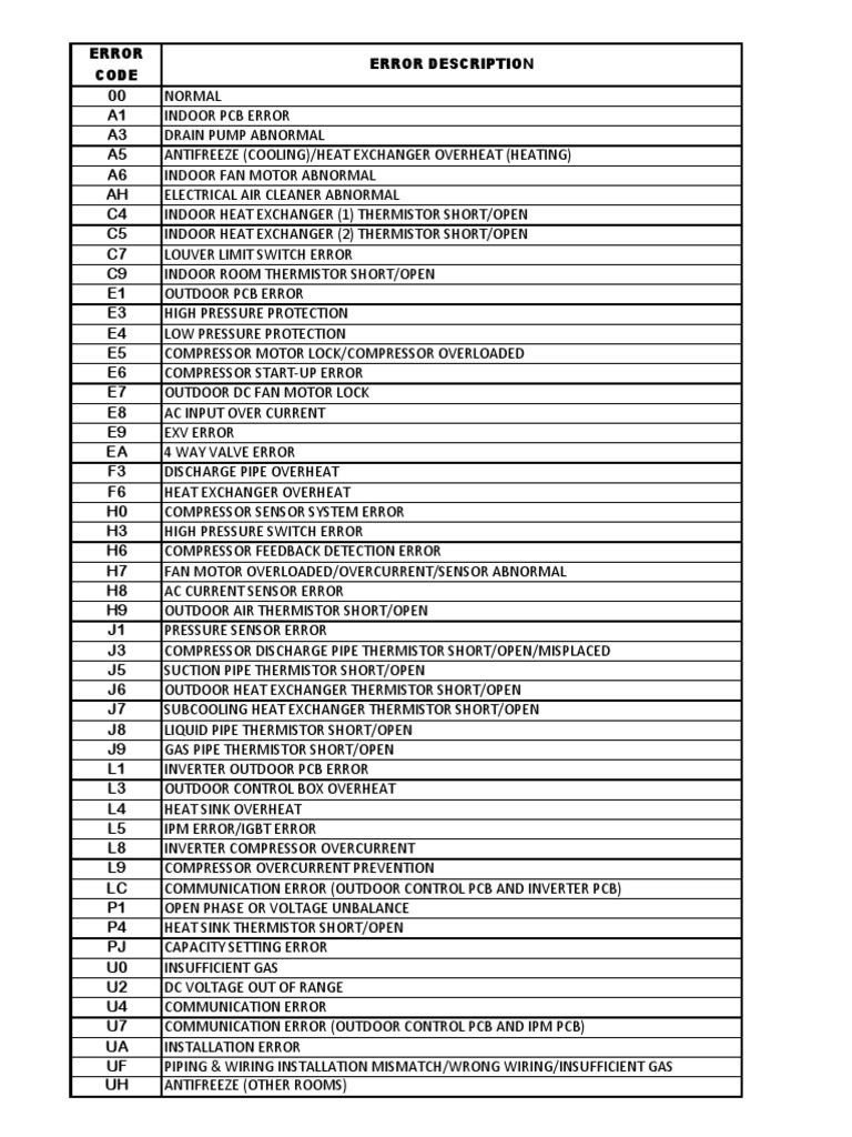 Air Conditioning Unit Error Code Descriptions | PDF