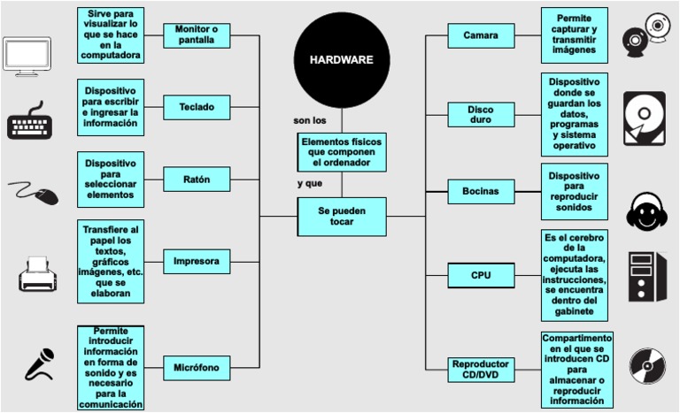 Mapa Hardware | PDF | Hardware de la computadora | Bienes manufacturados