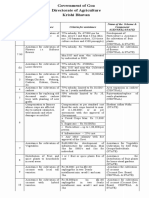 List of Schemes Agriculture Department